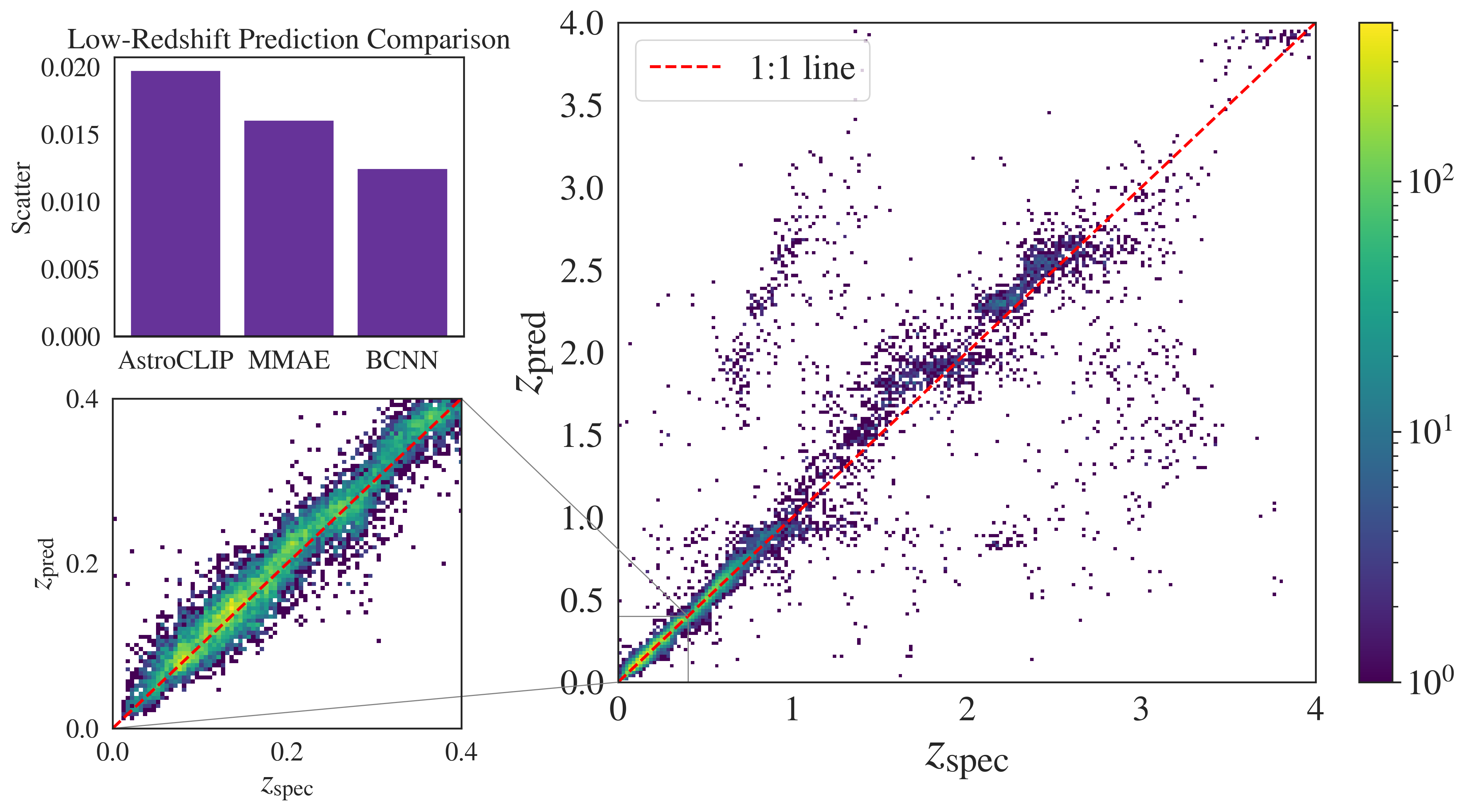 Redshift Regression Results